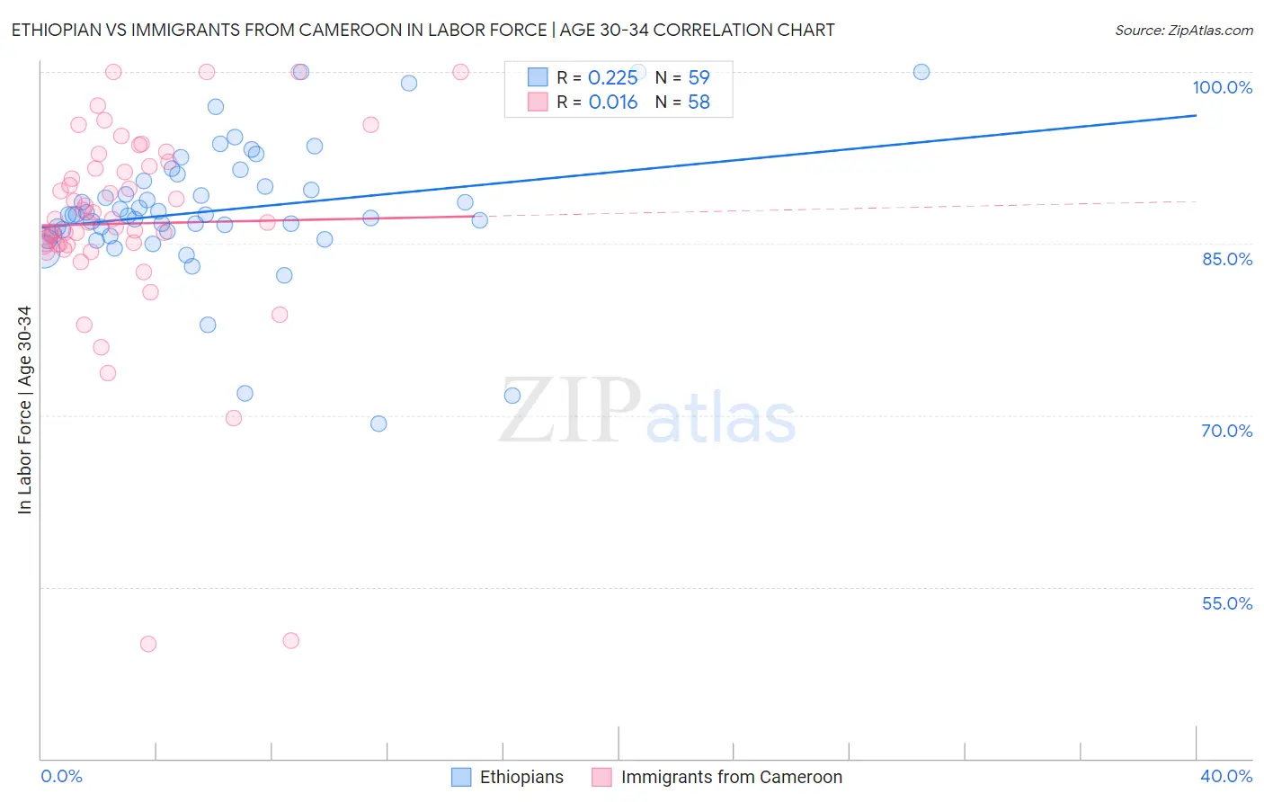 Ethiopian vs Immigrants from Cameroon In Labor Force | Age 30-34