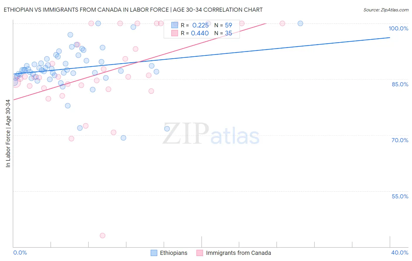 Ethiopian vs Immigrants from Canada In Labor Force | Age 30-34