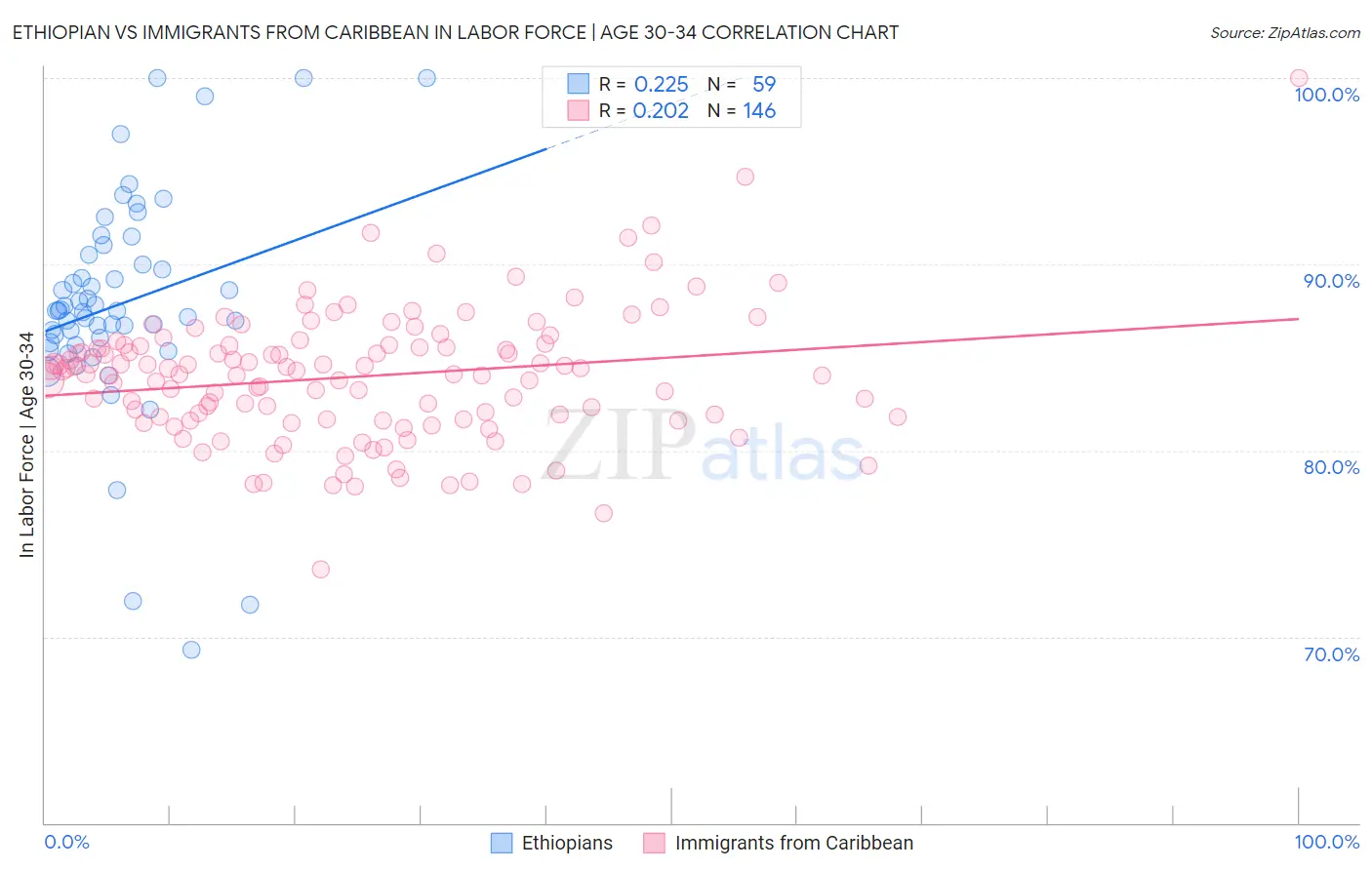 Ethiopian vs Immigrants from Caribbean In Labor Force | Age 30-34