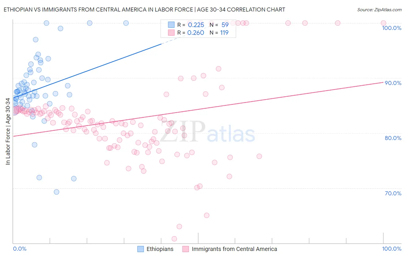 Ethiopian vs Immigrants from Central America In Labor Force | Age 30-34