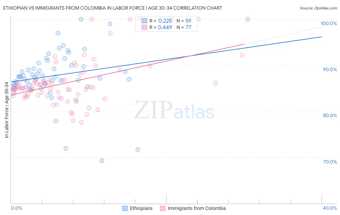 Ethiopian vs Immigrants from Colombia In Labor Force | Age 30-34