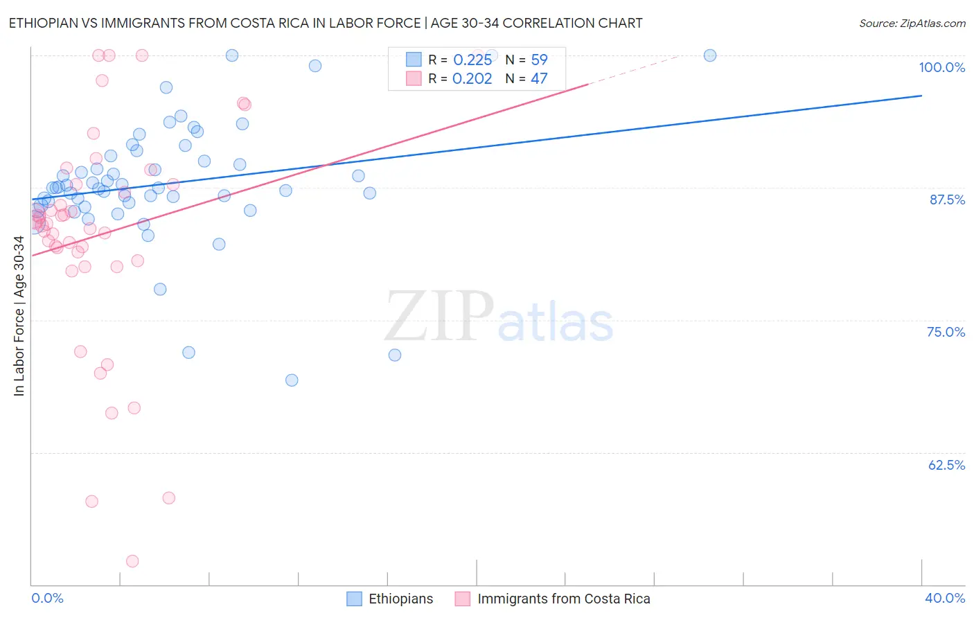 Ethiopian vs Immigrants from Costa Rica In Labor Force | Age 30-34