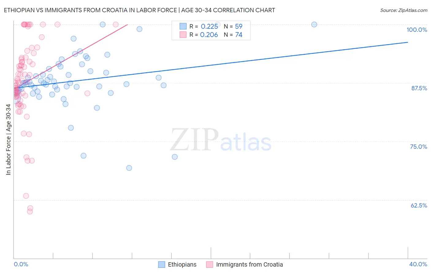Ethiopian vs Immigrants from Croatia In Labor Force | Age 30-34