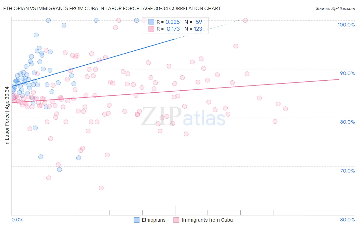 Ethiopian vs Immigrants from Cuba In Labor Force | Age 30-34