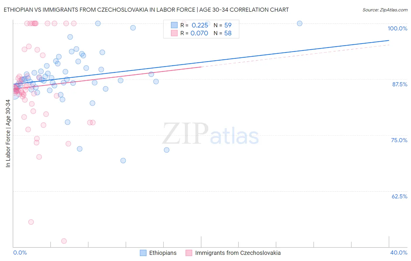 Ethiopian vs Immigrants from Czechoslovakia In Labor Force | Age 30-34