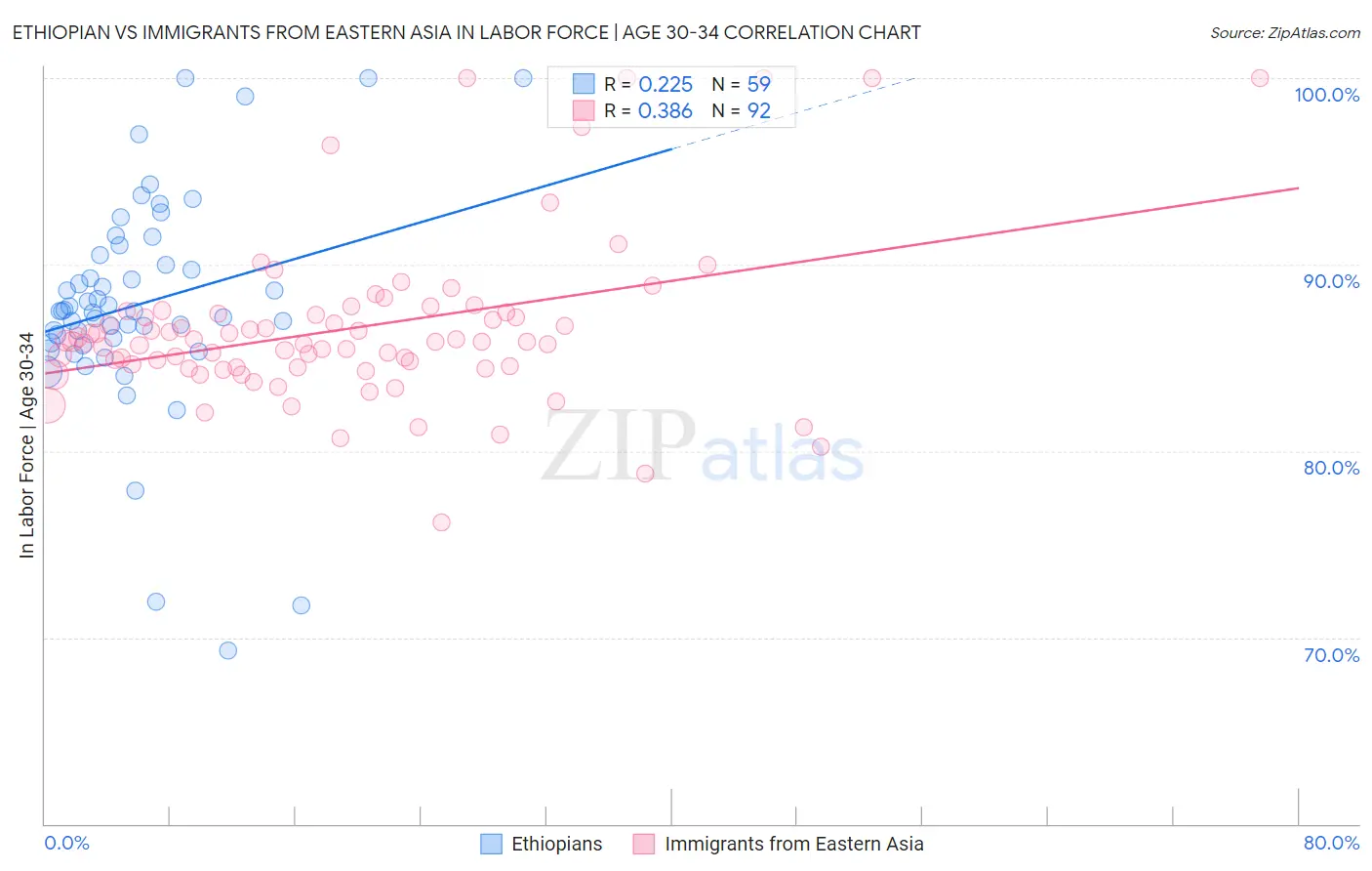 Ethiopian vs Immigrants from Eastern Asia In Labor Force | Age 30-34