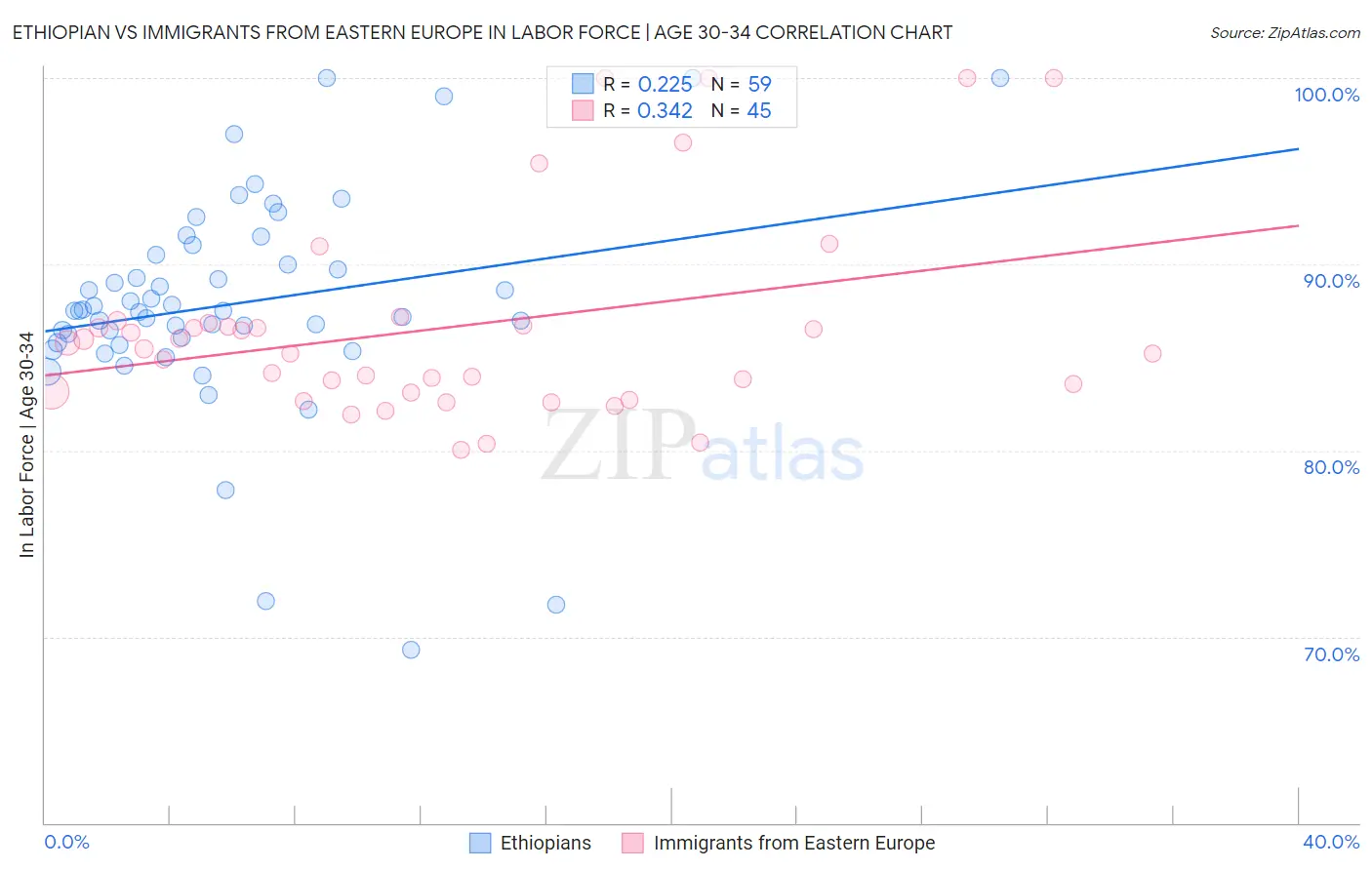 Ethiopian vs Immigrants from Eastern Europe In Labor Force | Age 30-34
