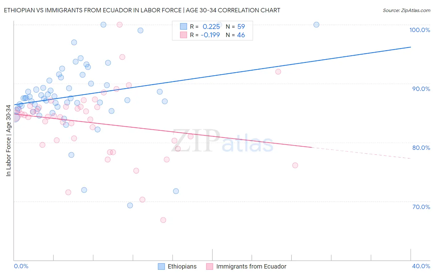 Ethiopian vs Immigrants from Ecuador In Labor Force | Age 30-34