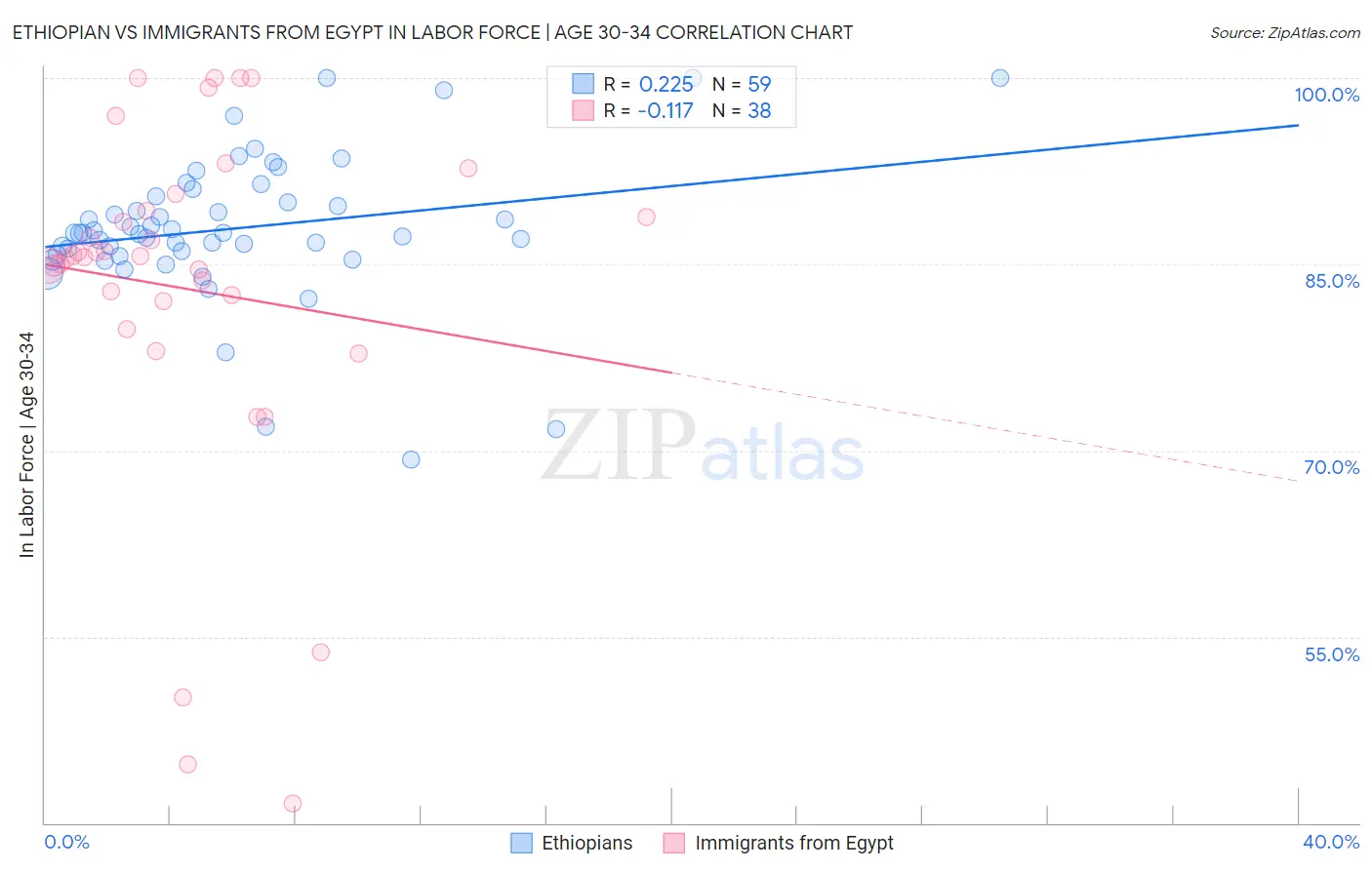 Ethiopian vs Immigrants from Egypt In Labor Force | Age 30-34
