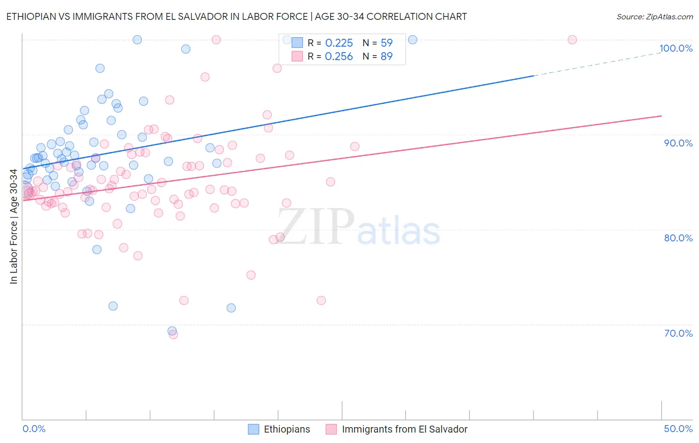 Ethiopian vs Immigrants from El Salvador In Labor Force | Age 30-34