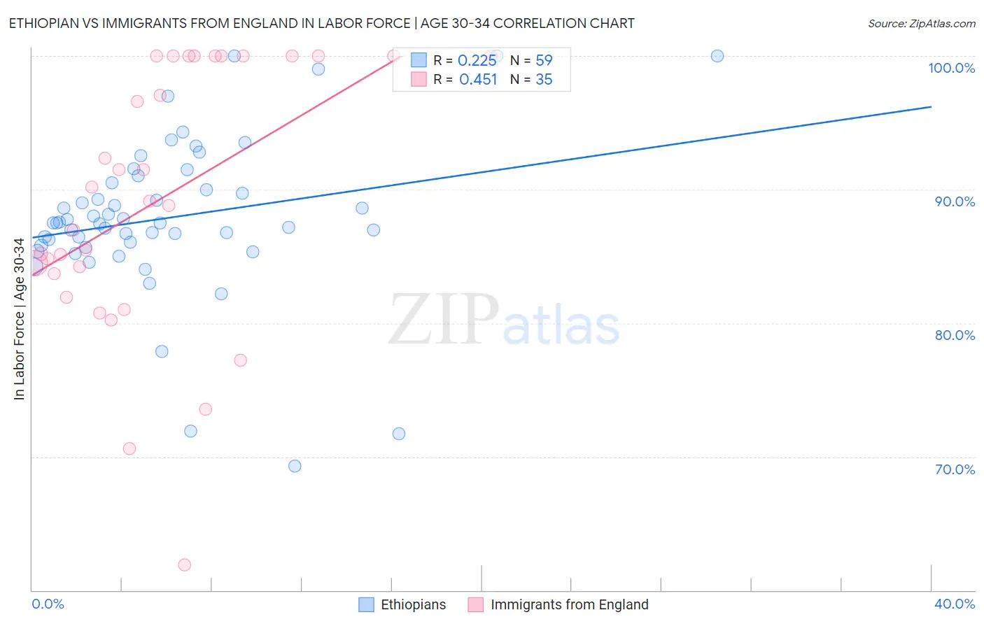 Ethiopian vs Immigrants from England In Labor Force | Age 30-34