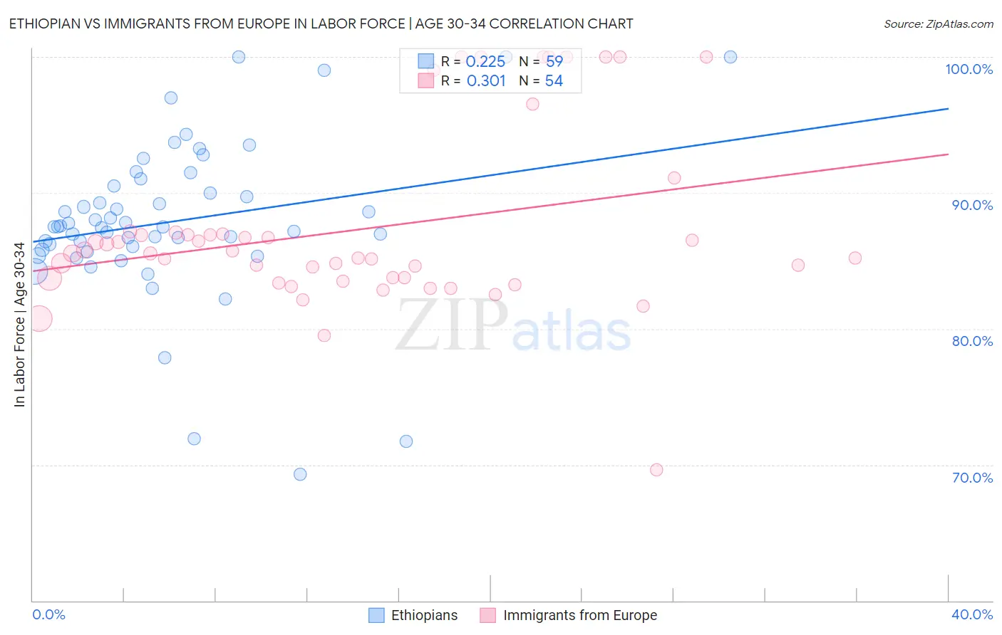Ethiopian vs Immigrants from Europe In Labor Force | Age 30-34