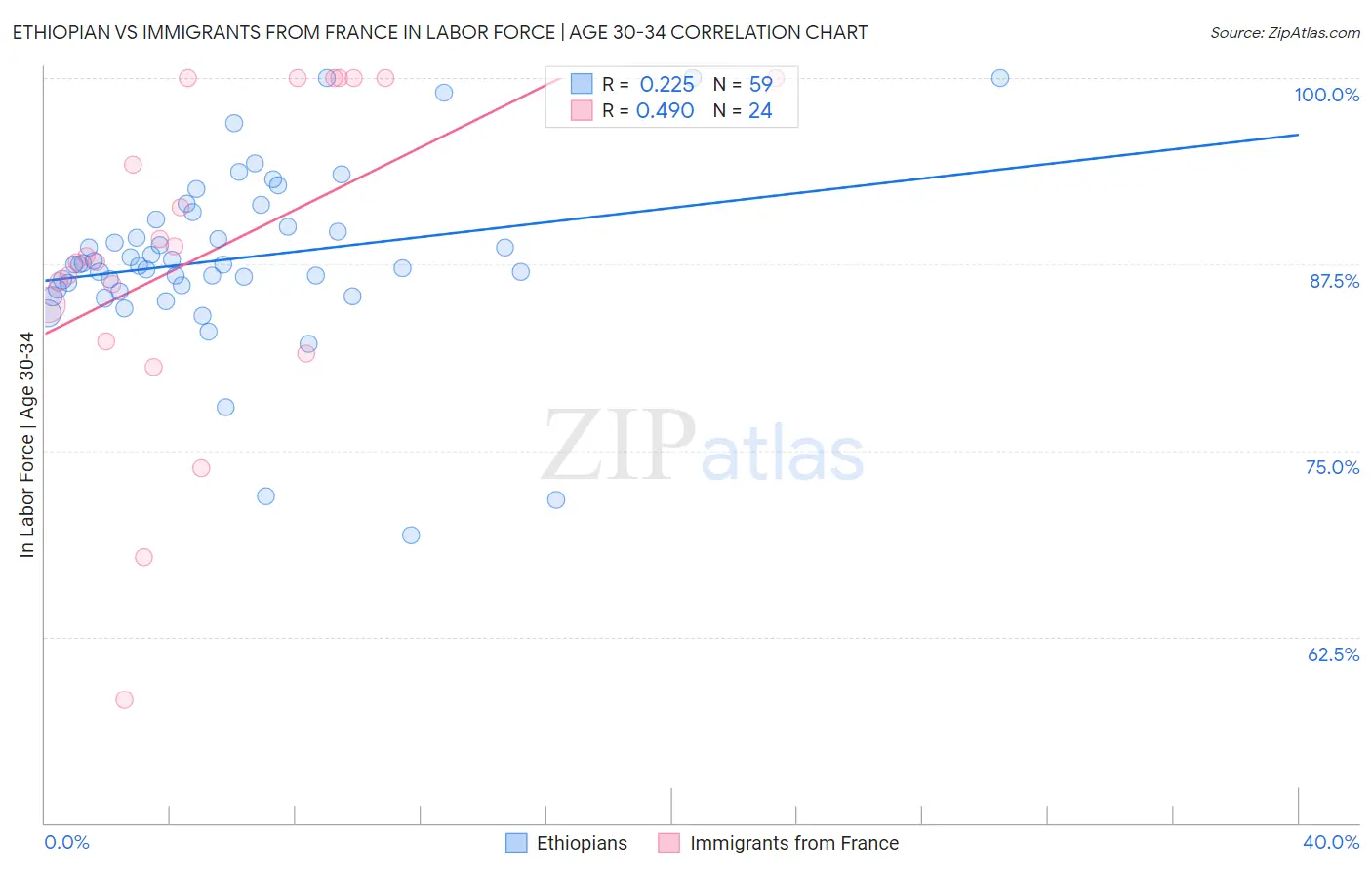 Ethiopian vs Immigrants from France In Labor Force | Age 30-34
