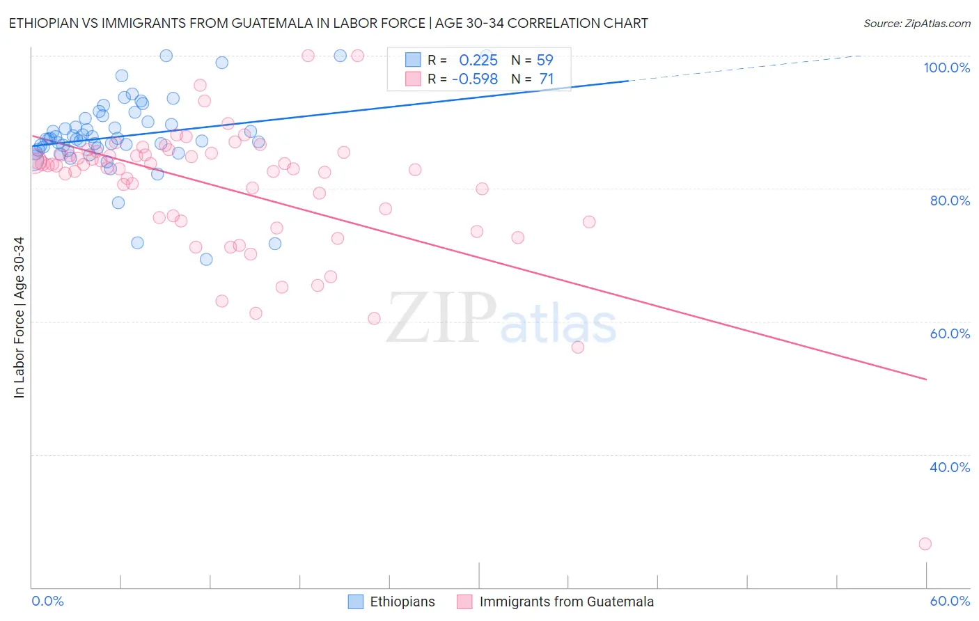 Ethiopian vs Immigrants from Guatemala In Labor Force | Age 30-34