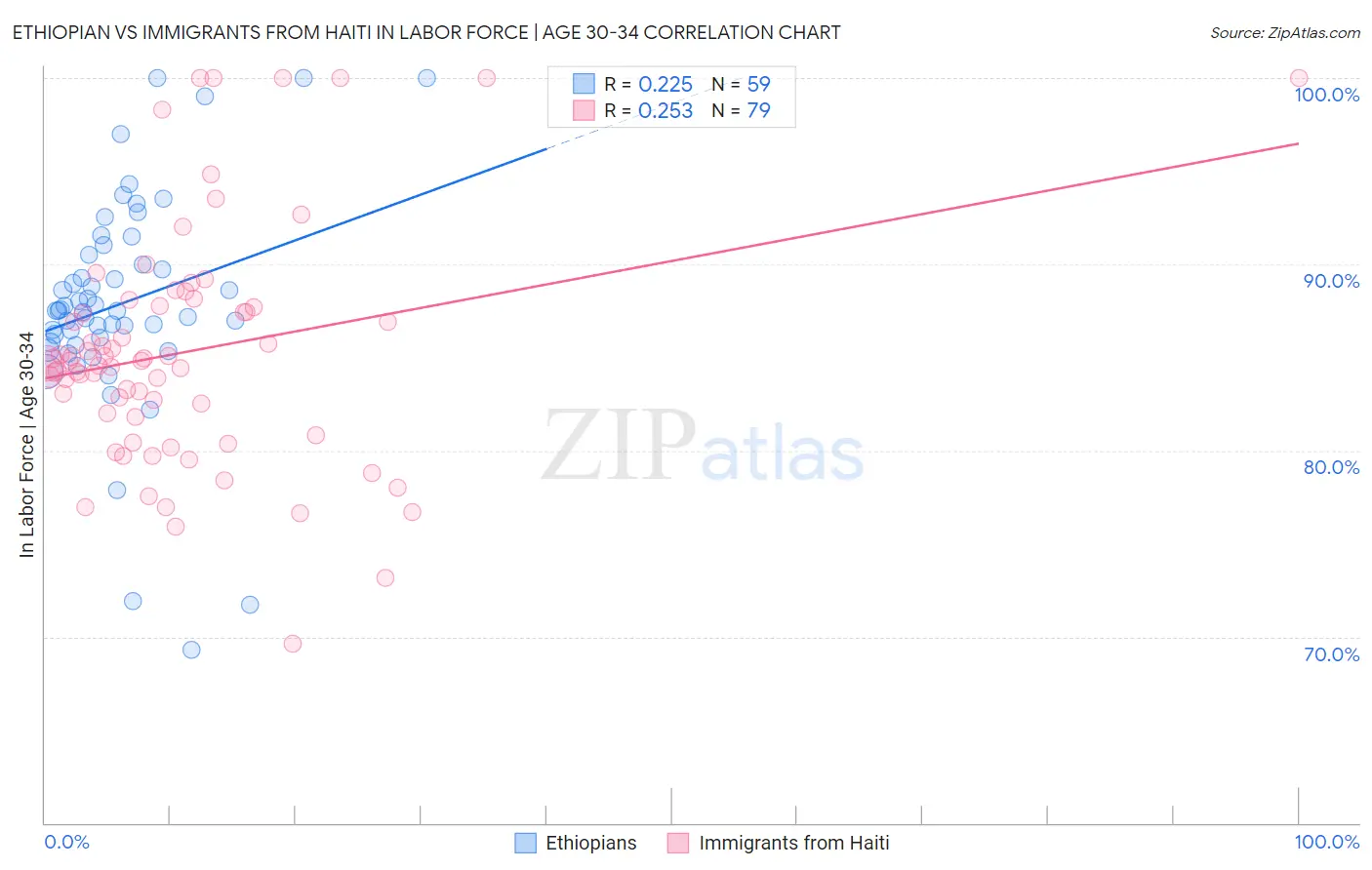 Ethiopian vs Immigrants from Haiti In Labor Force | Age 30-34