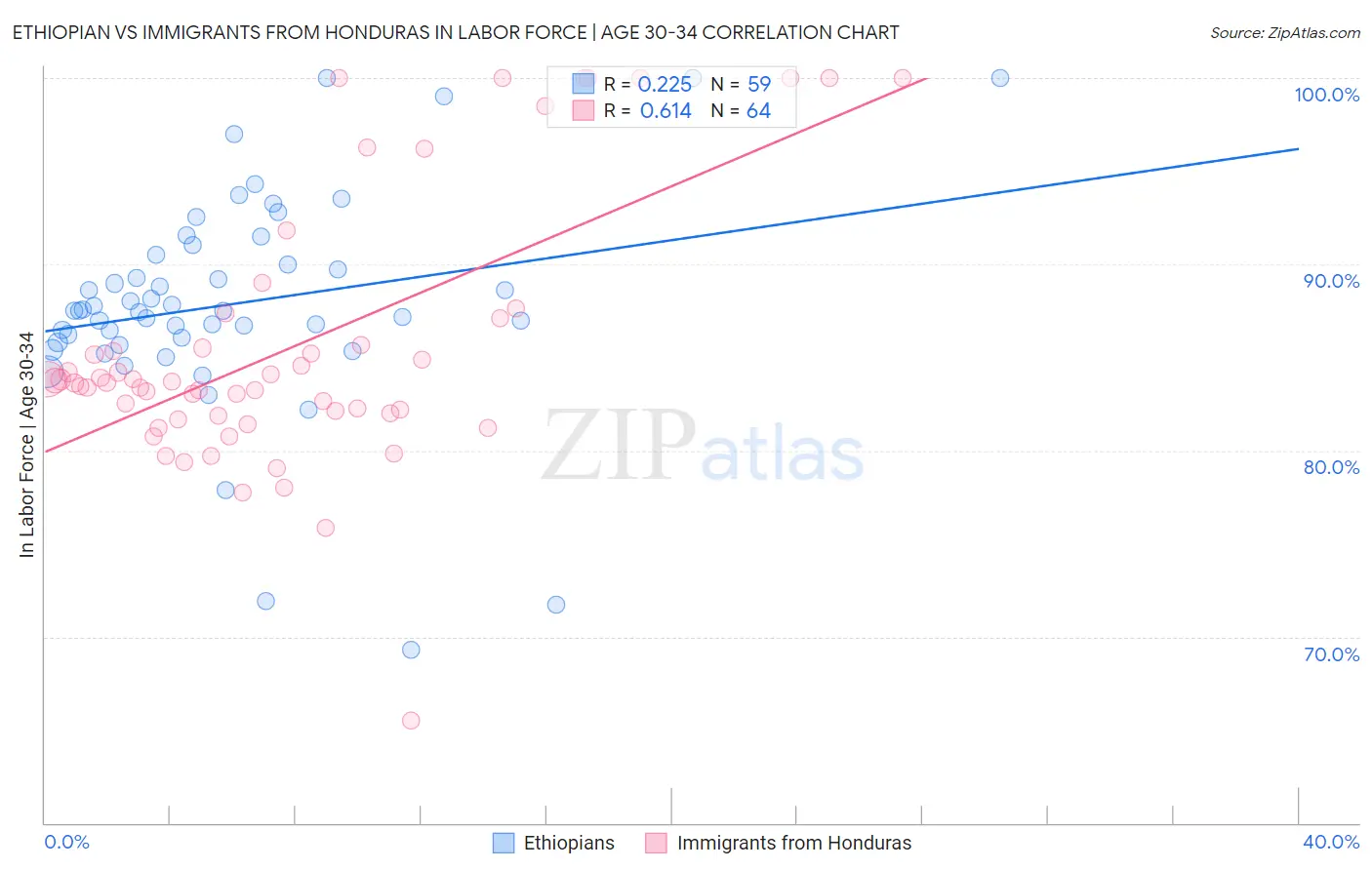 Ethiopian vs Immigrants from Honduras In Labor Force | Age 30-34