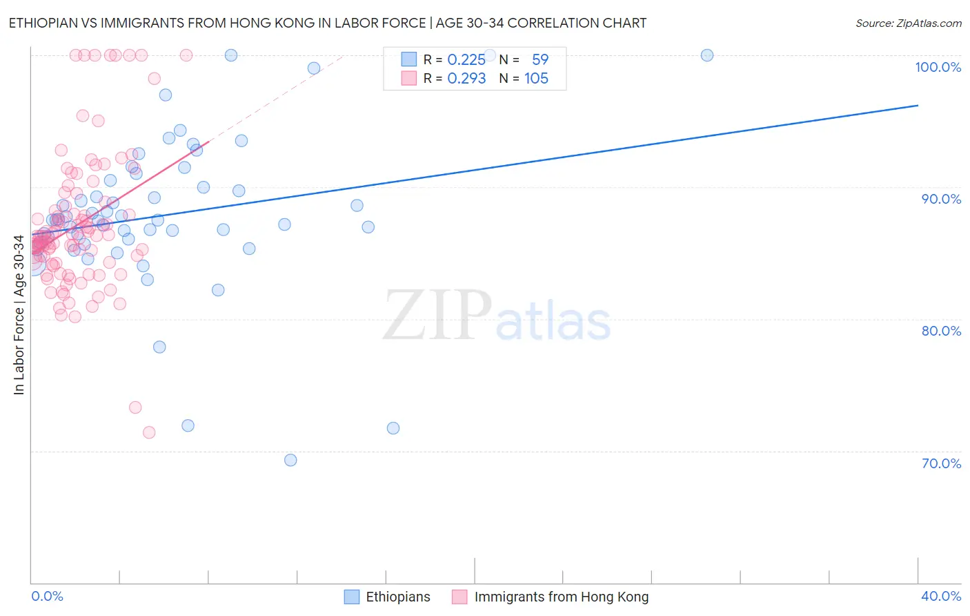 Ethiopian vs Immigrants from Hong Kong In Labor Force | Age 30-34