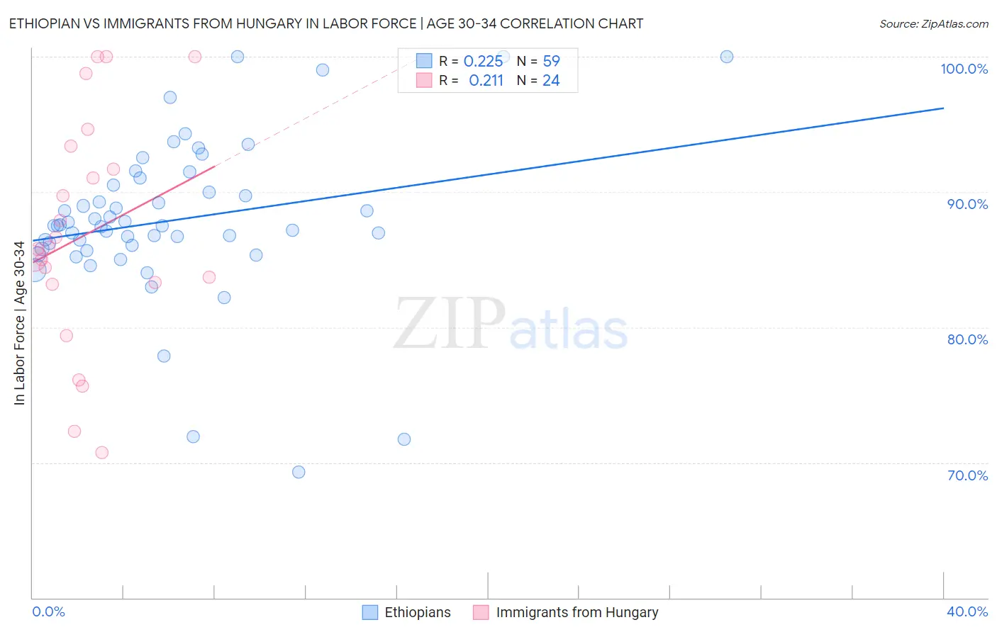 Ethiopian vs Immigrants from Hungary In Labor Force | Age 30-34