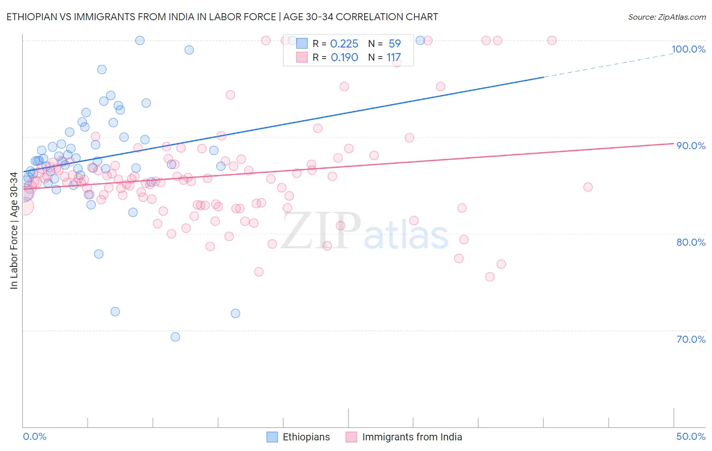 Ethiopian vs Immigrants from India In Labor Force | Age 30-34