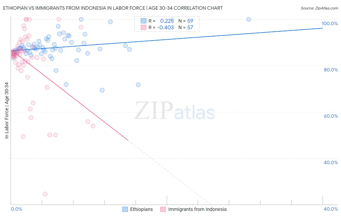 Ethiopian vs Immigrants from Indonesia In Labor Force | Age 30-34