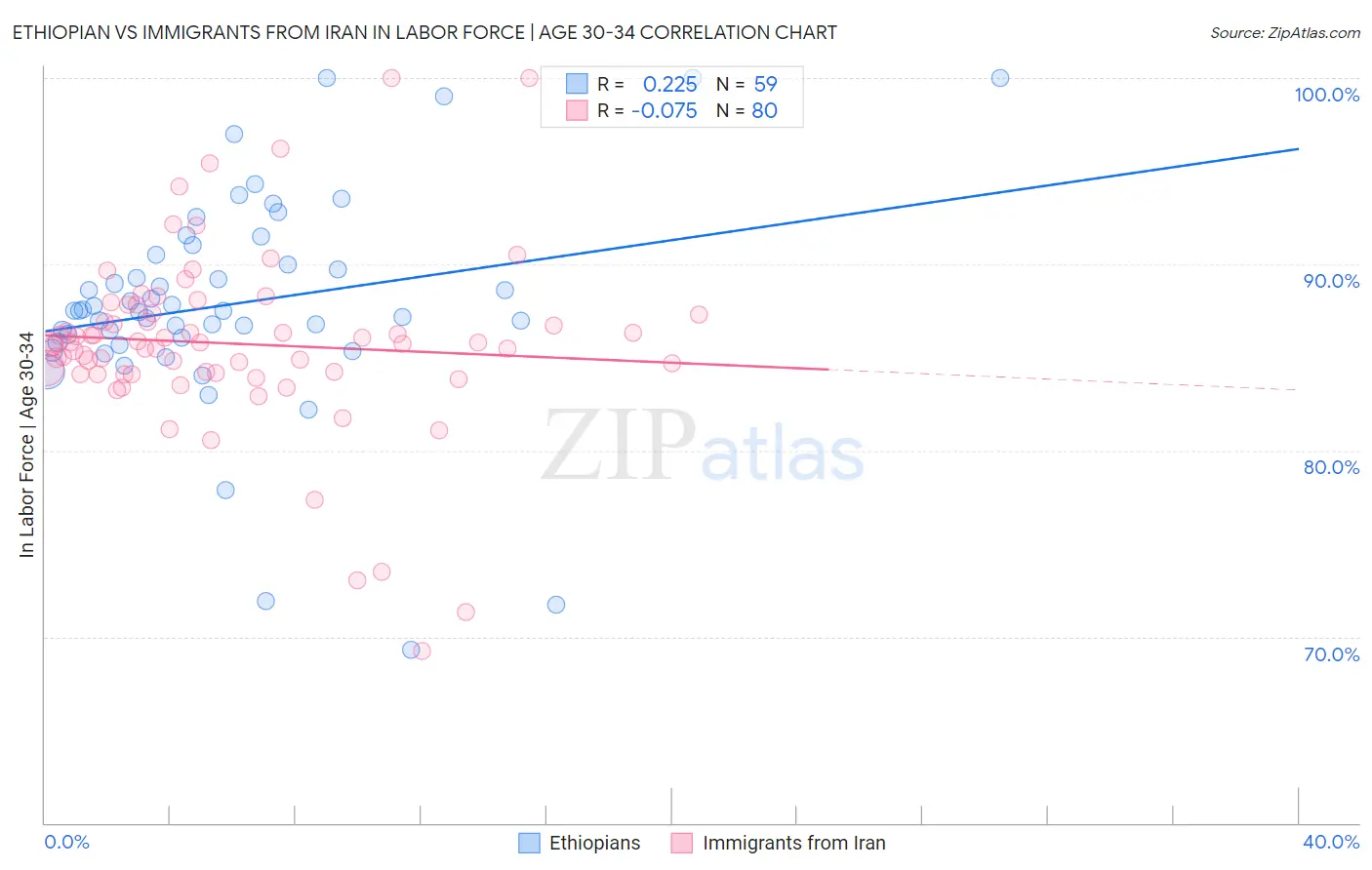 Ethiopian vs Immigrants from Iran In Labor Force | Age 30-34