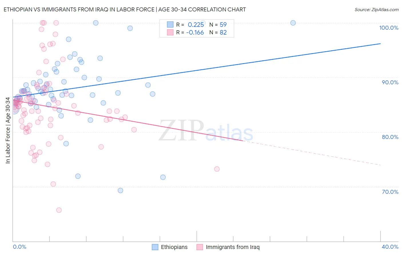 Ethiopian vs Immigrants from Iraq In Labor Force | Age 30-34