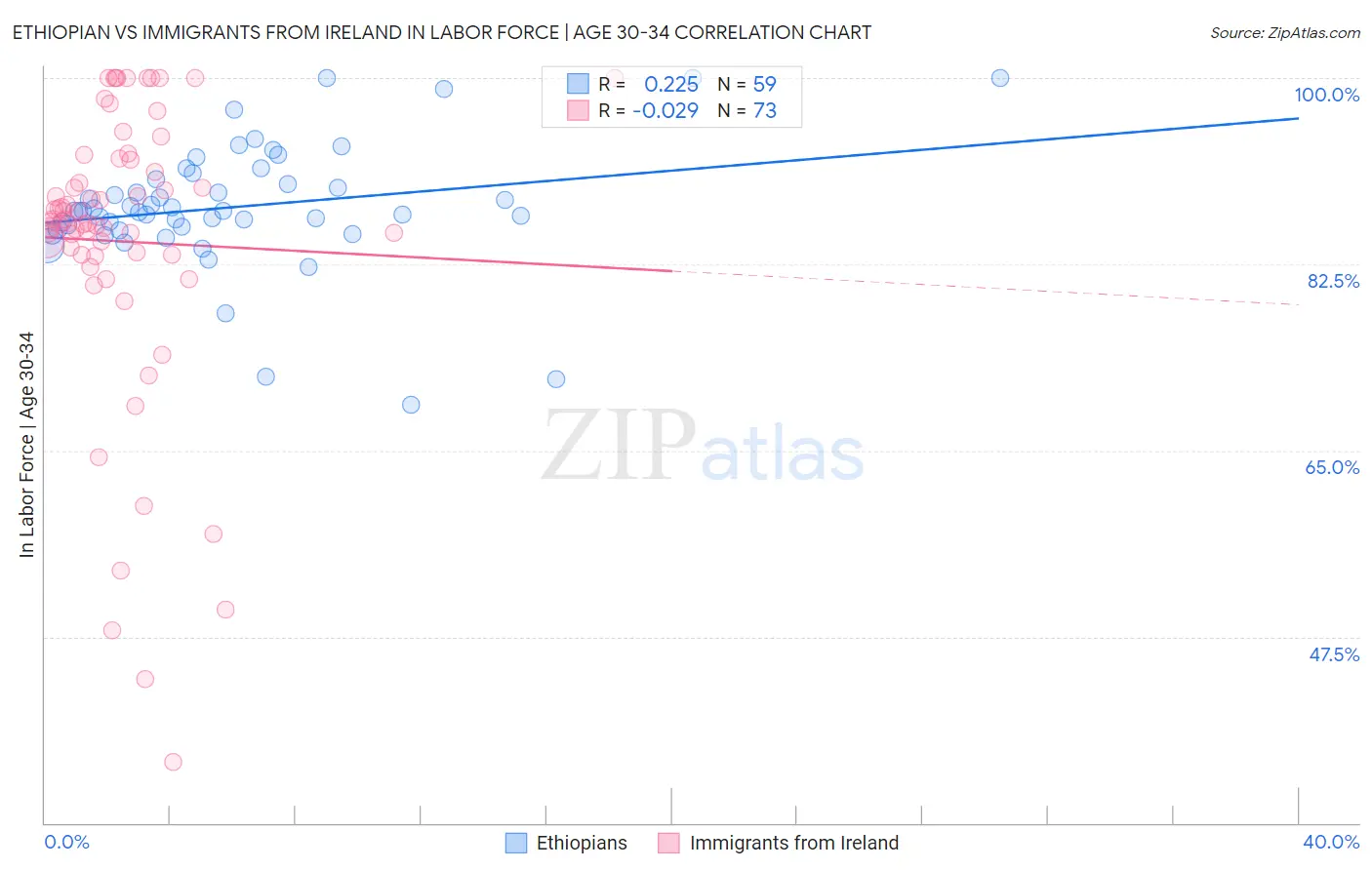 Ethiopian vs Immigrants from Ireland In Labor Force | Age 30-34