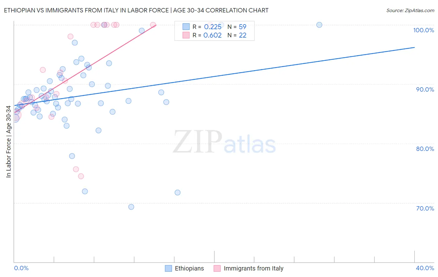Ethiopian vs Immigrants from Italy In Labor Force | Age 30-34