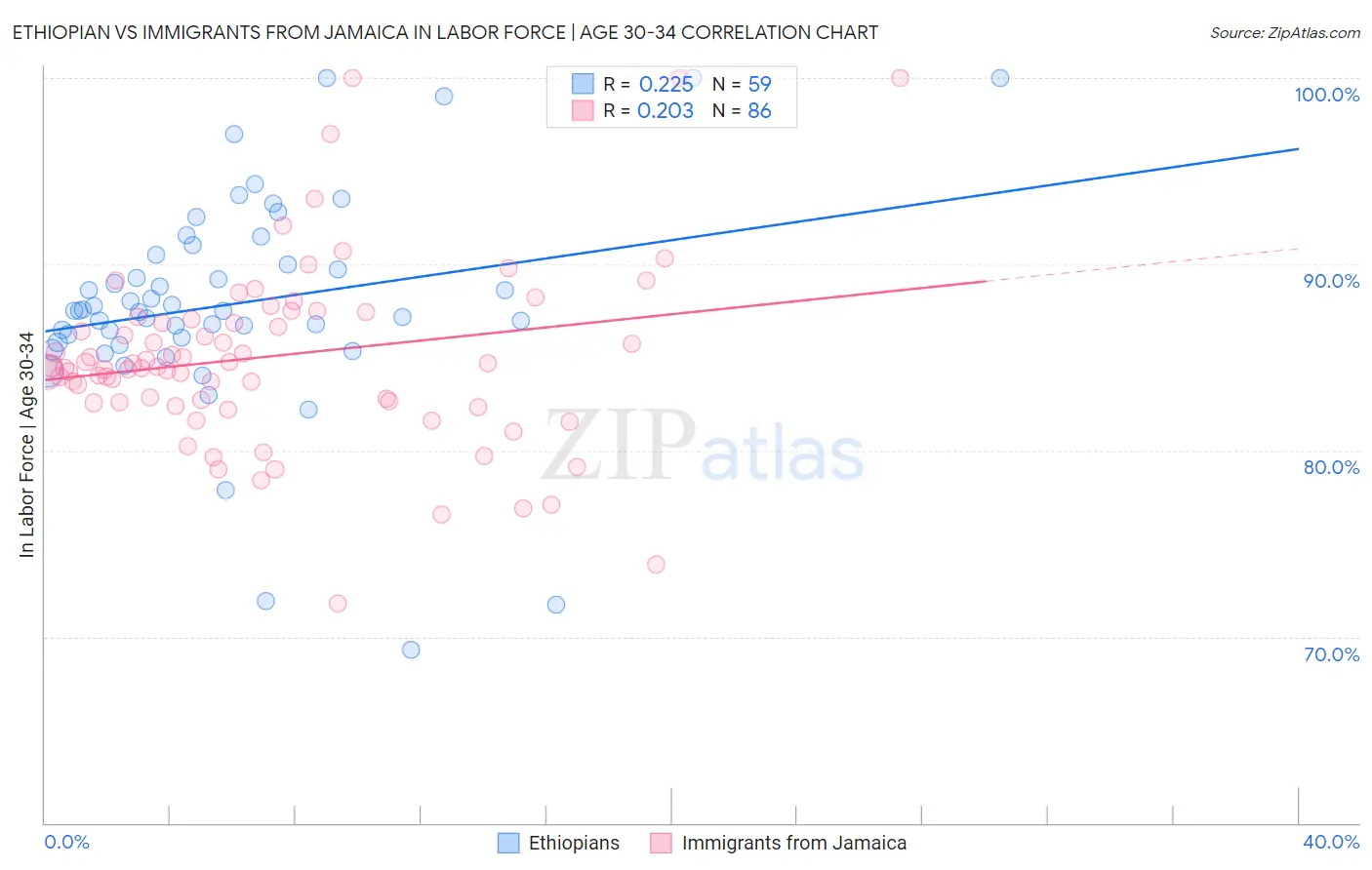 Ethiopian vs Immigrants from Jamaica In Labor Force | Age 30-34