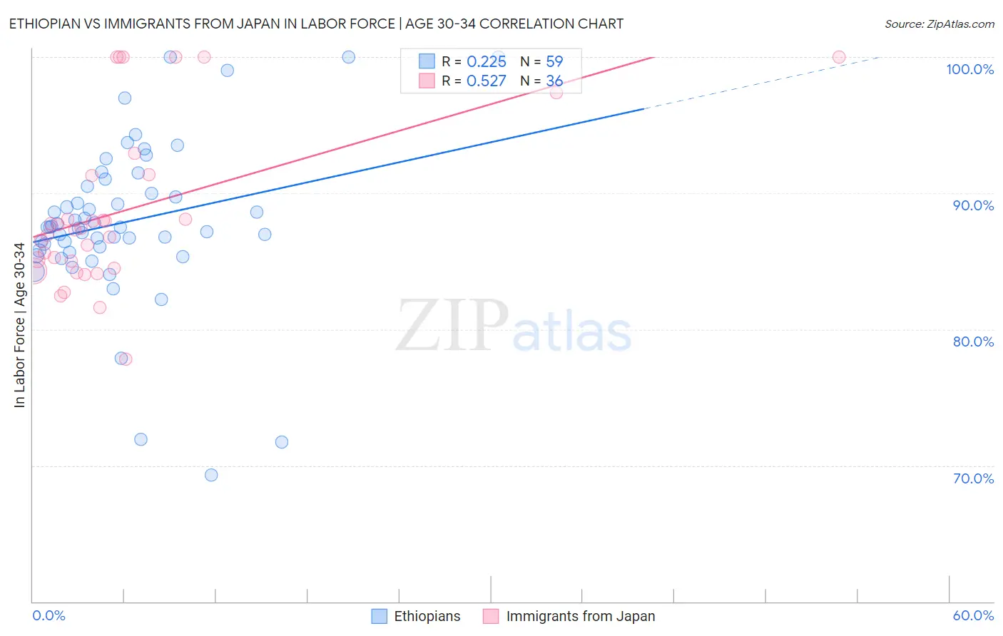 Ethiopian vs Immigrants from Japan In Labor Force | Age 30-34