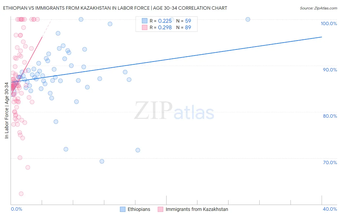 Ethiopian vs Immigrants from Kazakhstan In Labor Force | Age 30-34