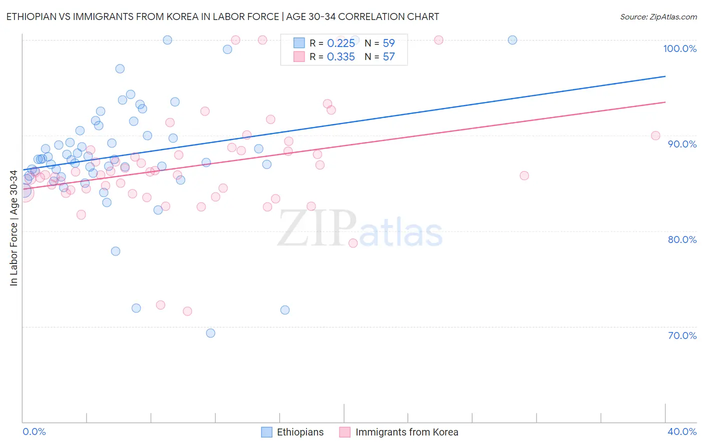 Ethiopian vs Immigrants from Korea In Labor Force | Age 30-34
