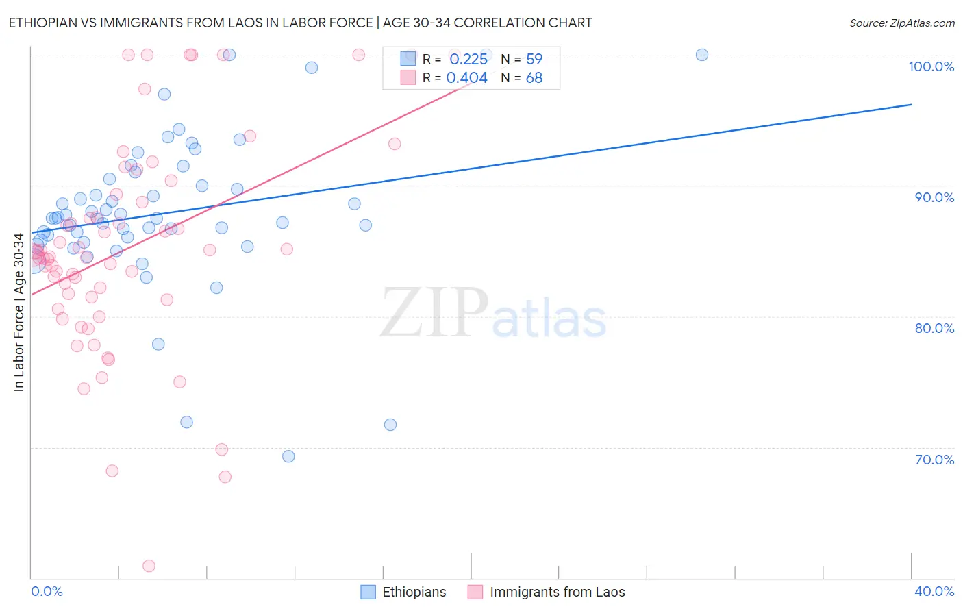 Ethiopian vs Immigrants from Laos In Labor Force | Age 30-34