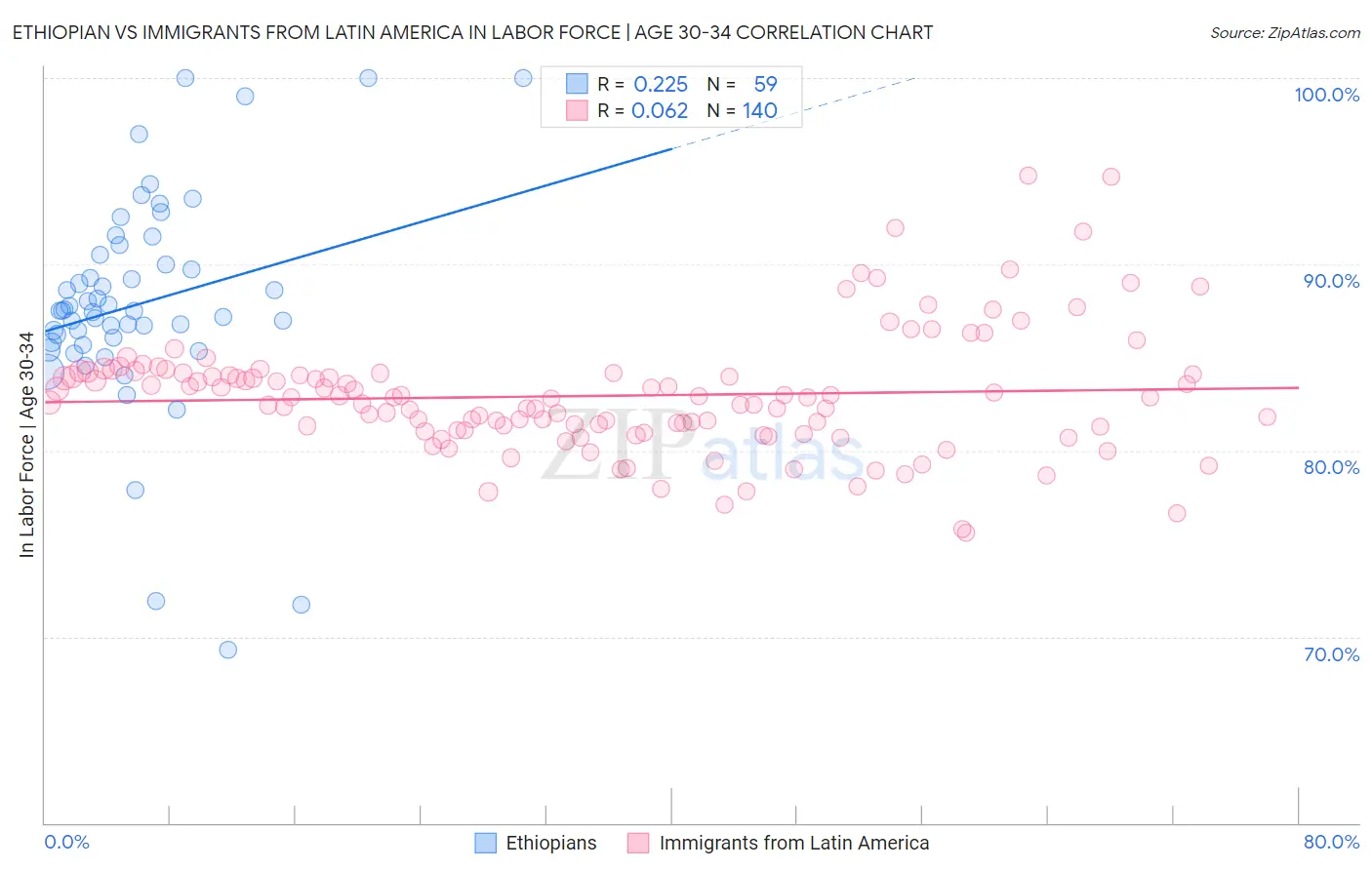 Ethiopian vs Immigrants from Latin America In Labor Force | Age 30-34