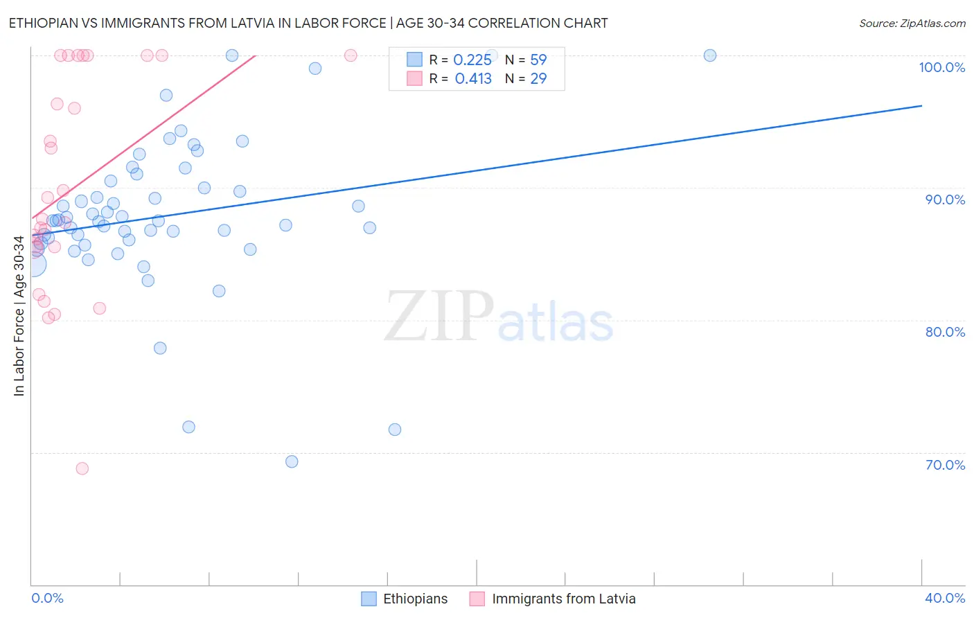 Ethiopian vs Immigrants from Latvia In Labor Force | Age 30-34