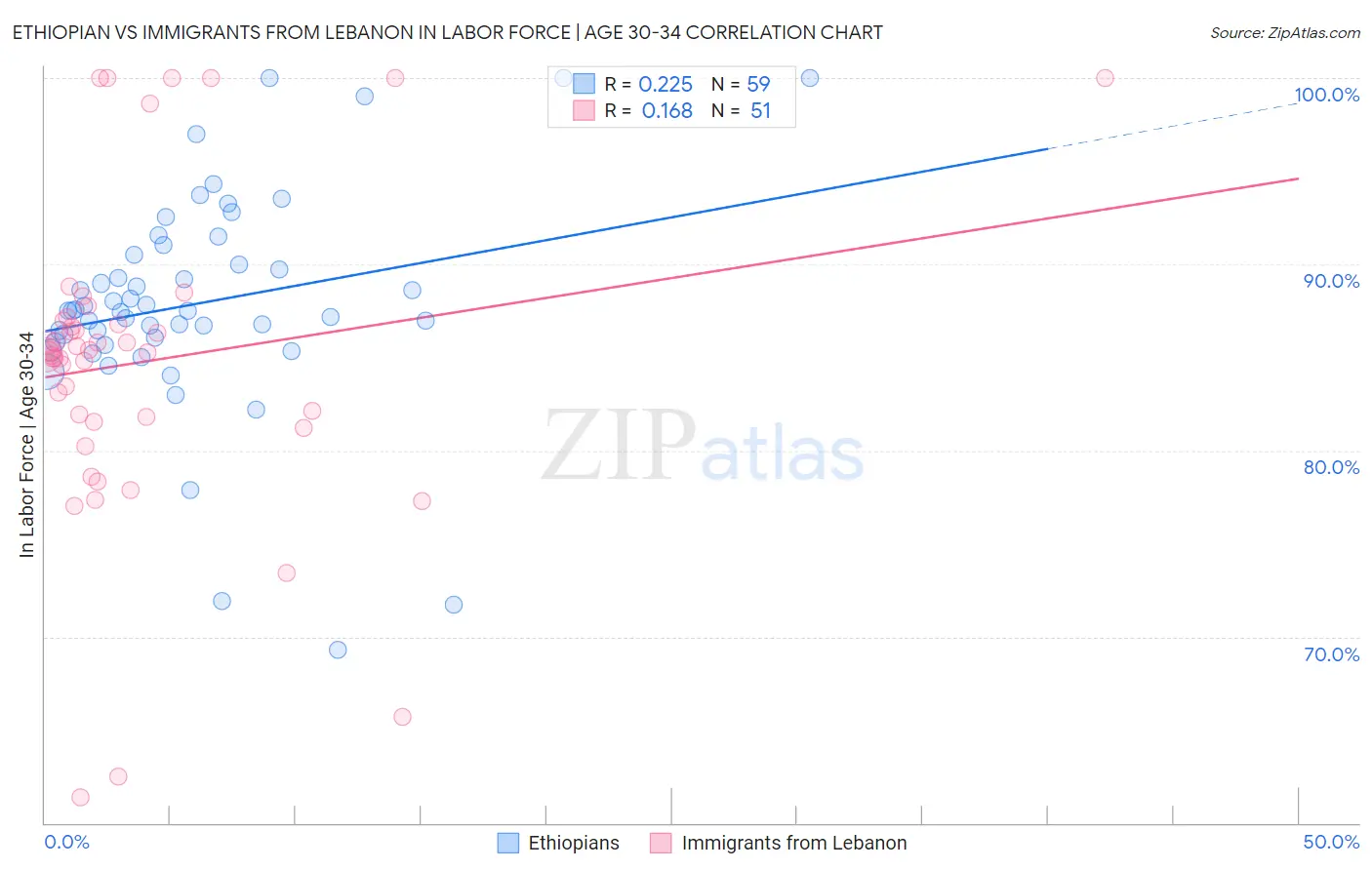 Ethiopian vs Immigrants from Lebanon In Labor Force | Age 30-34