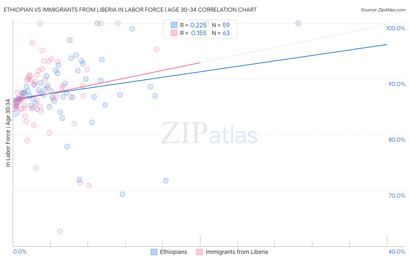 Ethiopian vs Immigrants from Liberia In Labor Force | Age 30-34