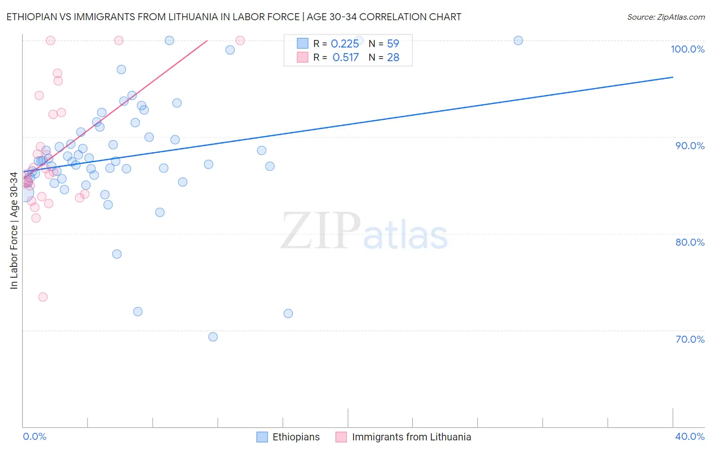 Ethiopian vs Immigrants from Lithuania In Labor Force | Age 30-34