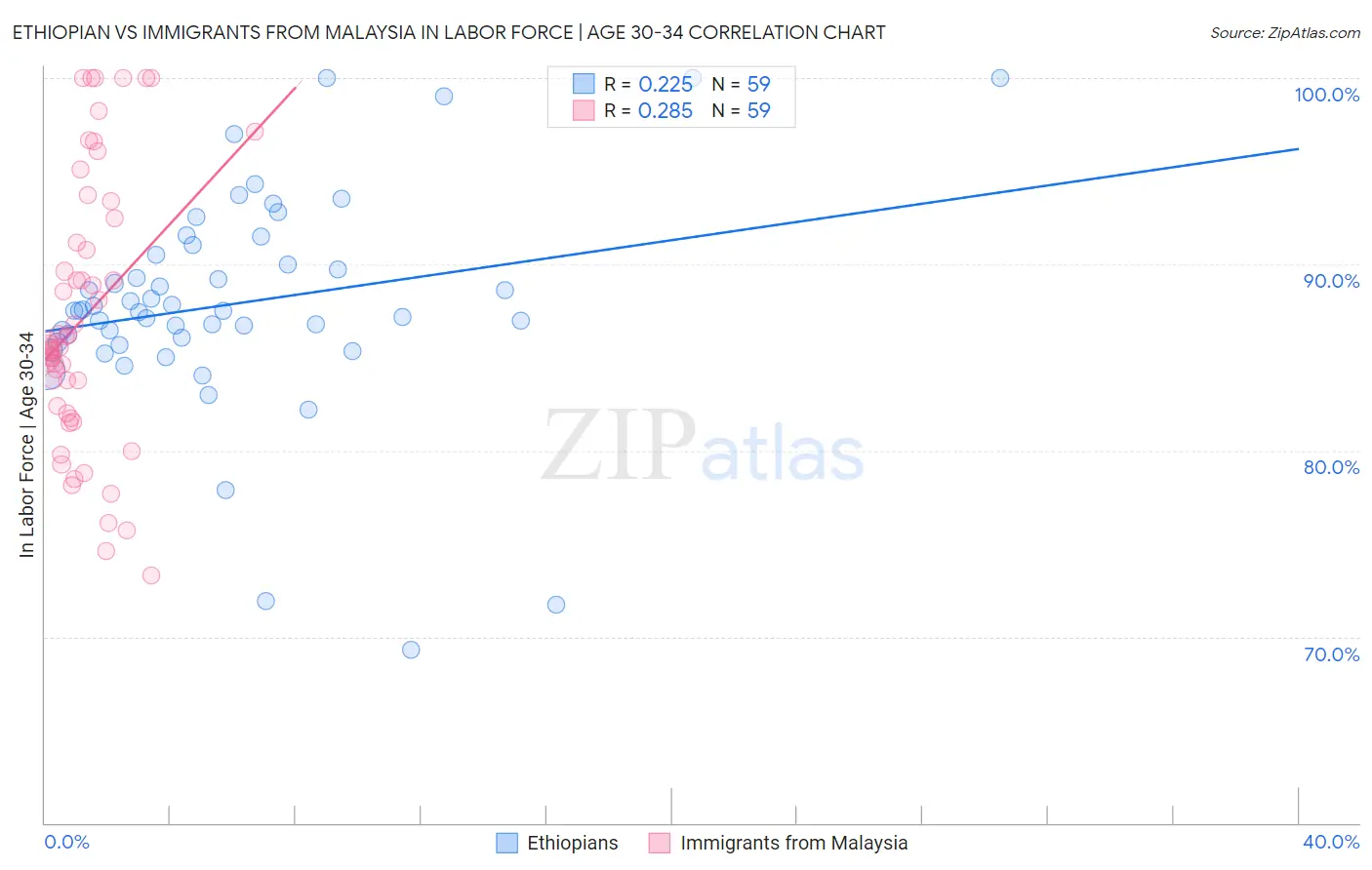Ethiopian vs Immigrants from Malaysia In Labor Force | Age 30-34