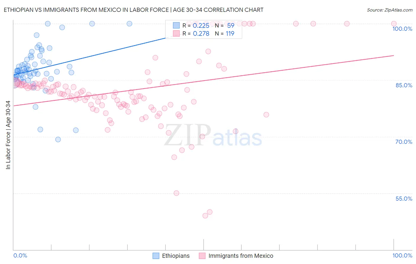 Ethiopian vs Immigrants from Mexico In Labor Force | Age 30-34