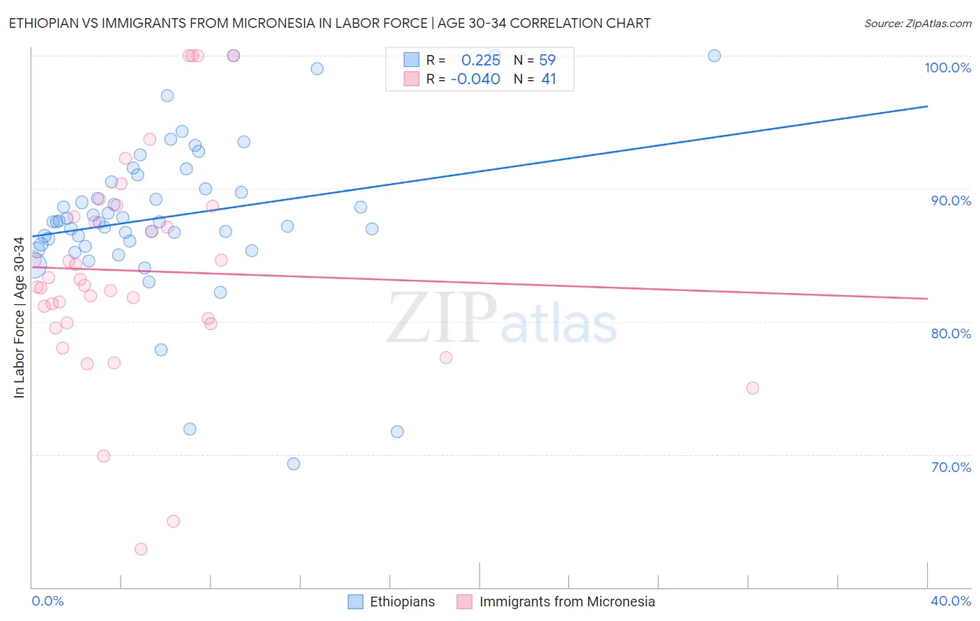 Ethiopian vs Immigrants from Micronesia In Labor Force | Age 30-34