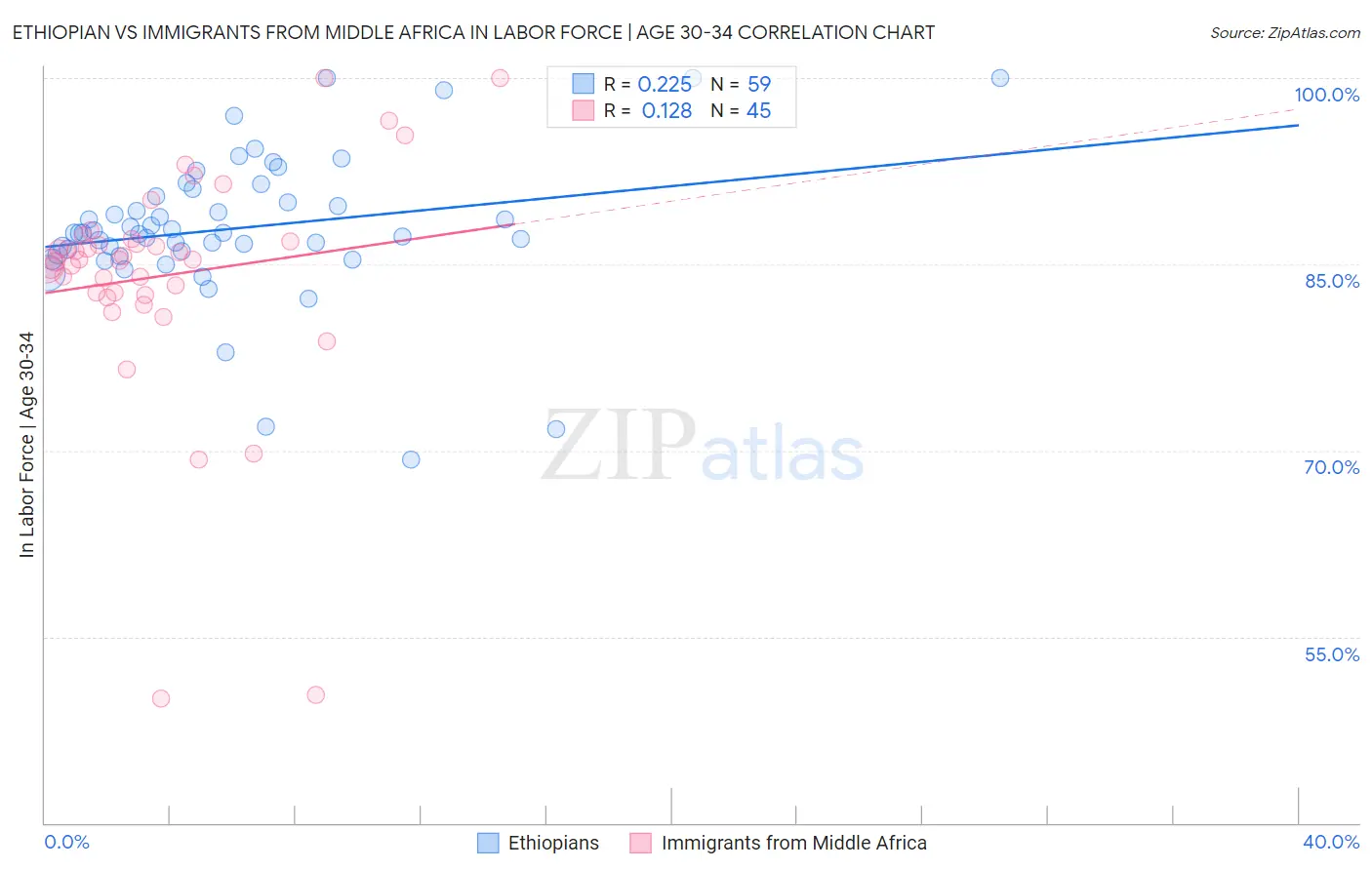 Ethiopian vs Immigrants from Middle Africa In Labor Force | Age 30-34