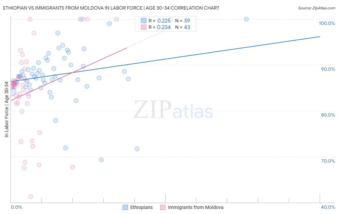 Ethiopian vs Immigrants from Moldova In Labor Force | Age 30-34