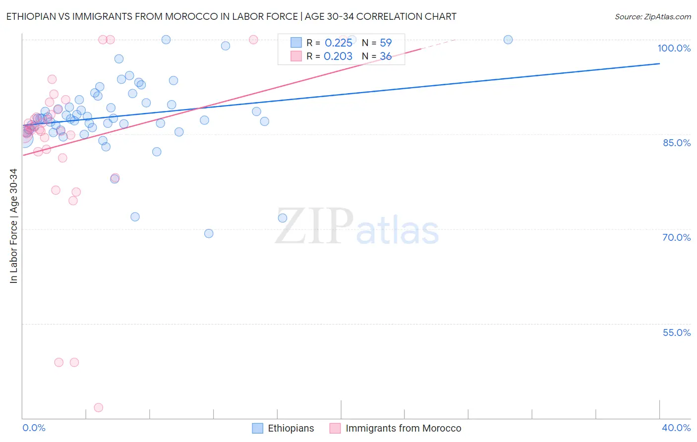 Ethiopian vs Immigrants from Morocco In Labor Force | Age 30-34