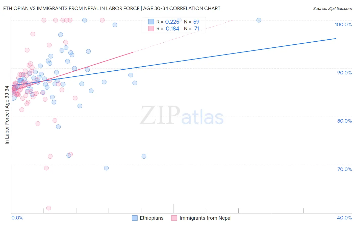 Ethiopian vs Immigrants from Nepal In Labor Force | Age 30-34