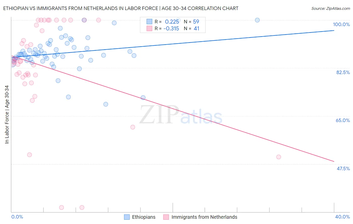 Ethiopian vs Immigrants from Netherlands In Labor Force | Age 30-34