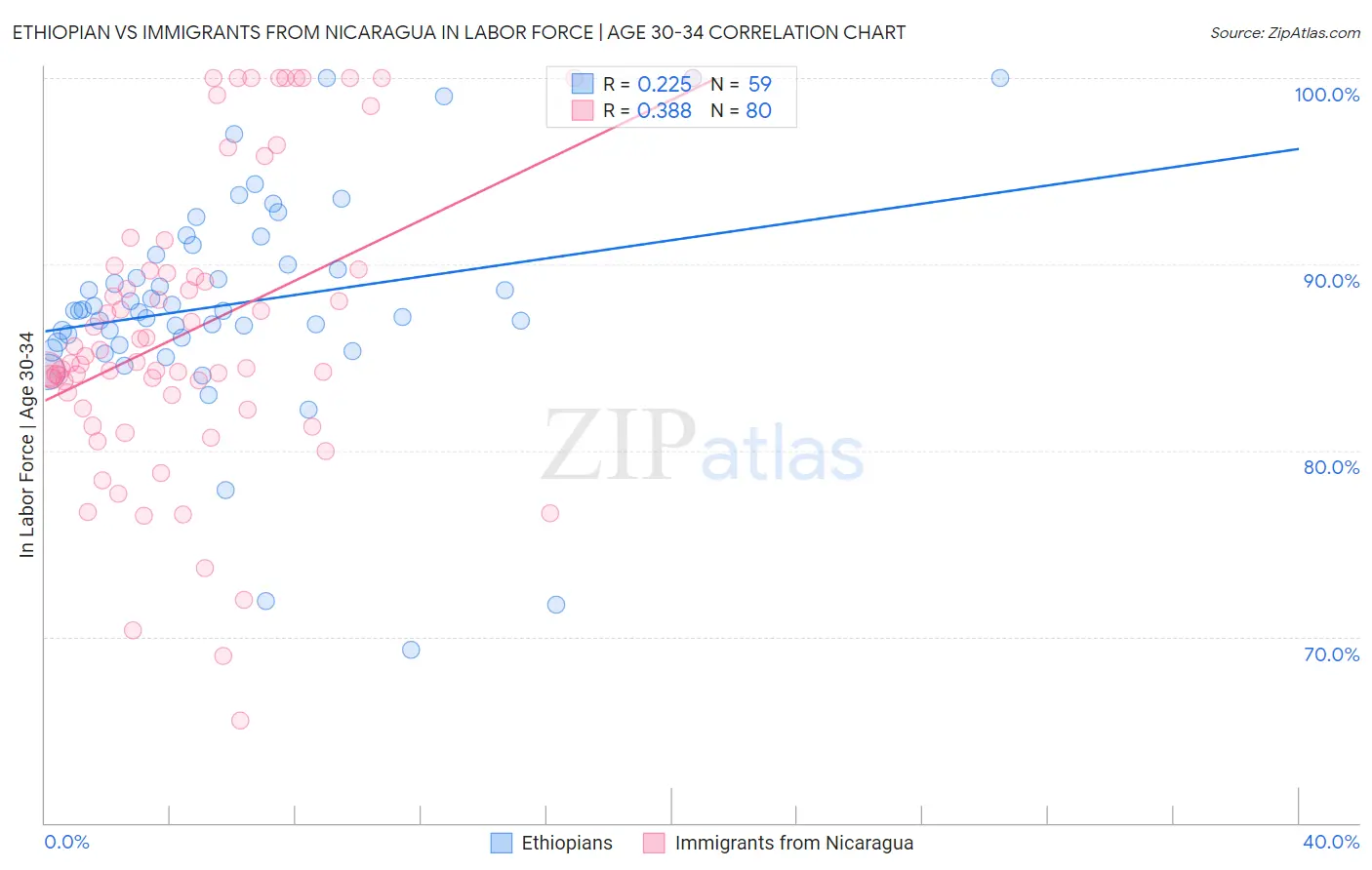 Ethiopian vs Immigrants from Nicaragua In Labor Force | Age 30-34