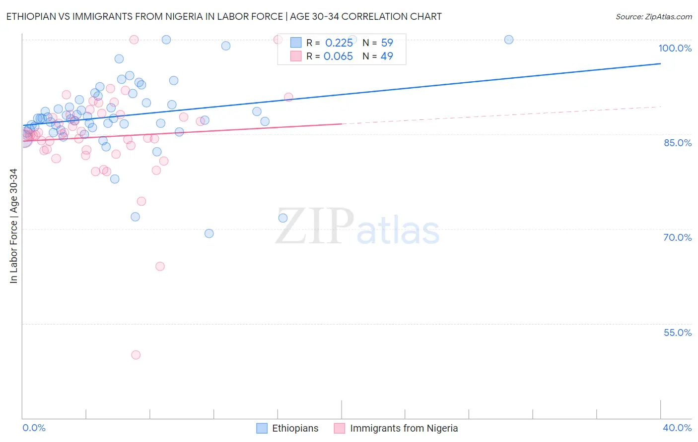 Ethiopian vs Immigrants from Nigeria In Labor Force | Age 30-34
