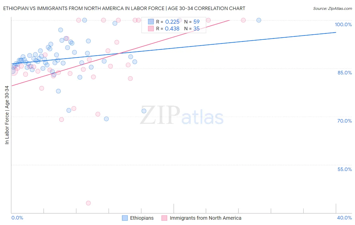 Ethiopian vs Immigrants from North America In Labor Force | Age 30-34