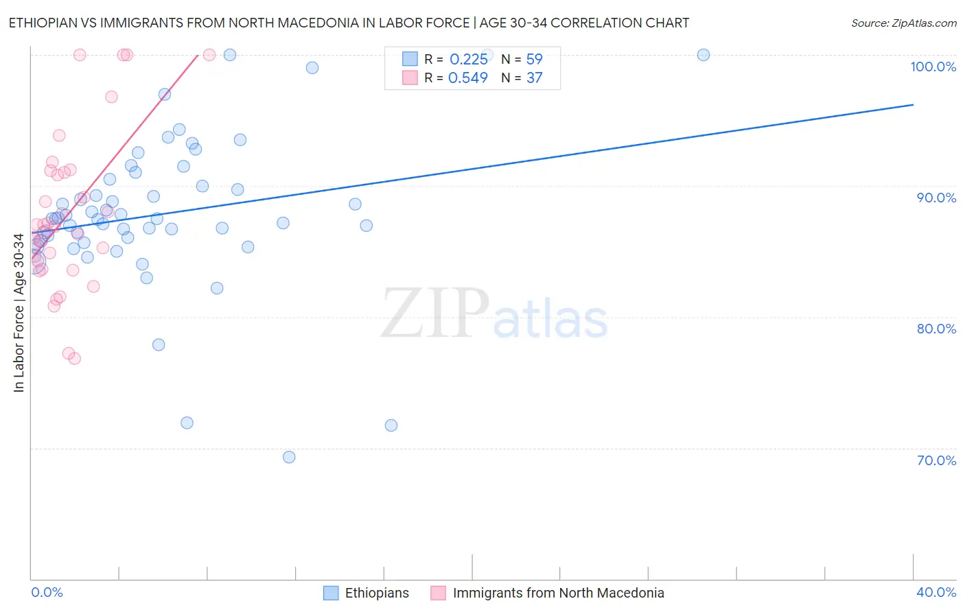 Ethiopian vs Immigrants from North Macedonia In Labor Force | Age 30-34